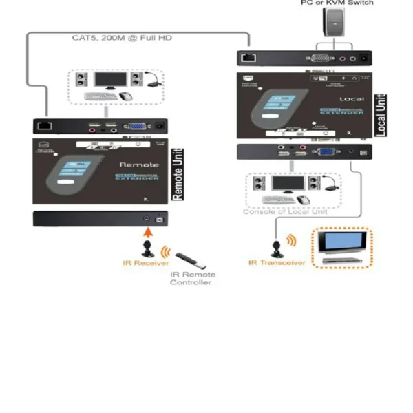 Neomounts UTP KVM extender, USB + AUDIO