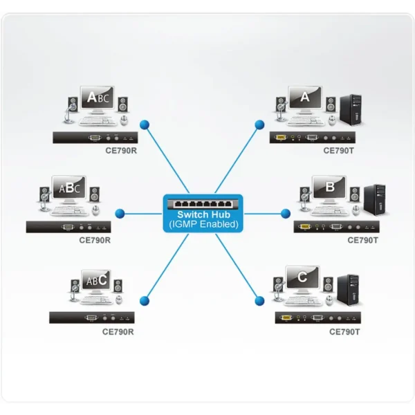 ATEN CE790R console extender