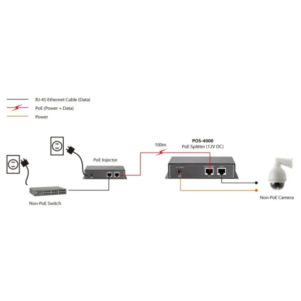LevelOne Fast Ethernet High Power PoE Splitter, 12V DC Output