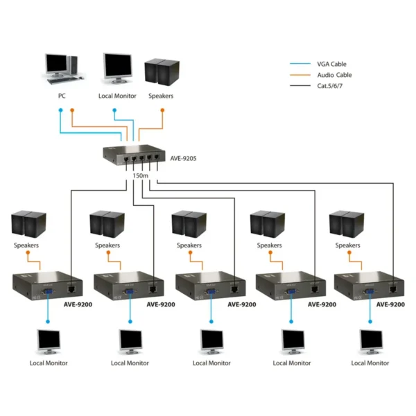LevelOne 5-Port Cat.5 Audio/Video Transmitter