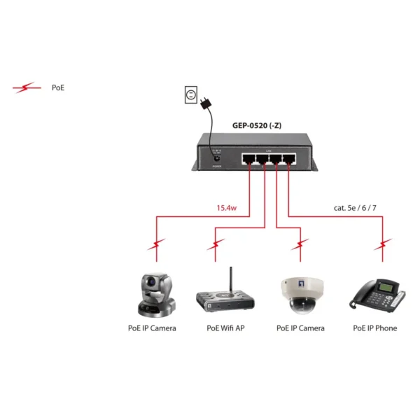 LevelOne 5-Port Gigabit PoE Switch, 61.6W, 802.3af PoE, 4 PoE Outputs, power adapter included