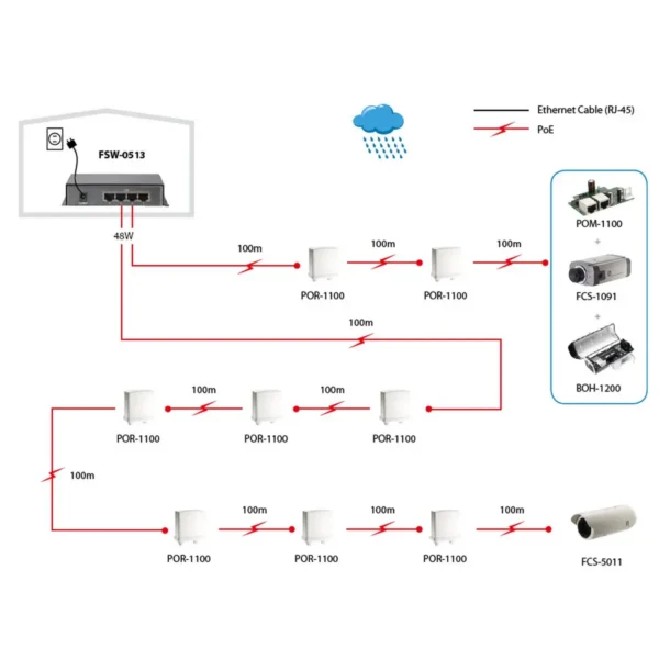 LevelOne 5-Port Fast Ethernet PoE Switch, 4 PoE Outputs, 120W, power adapter included