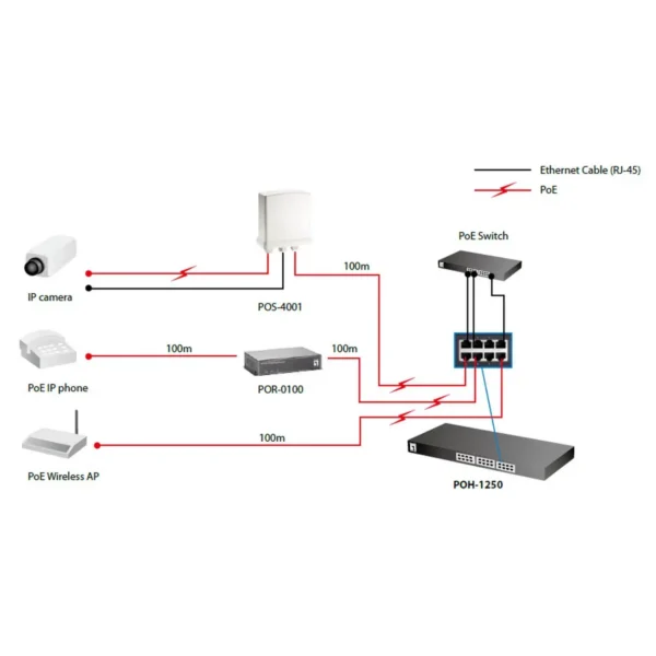 LevelOne 12-Port Fast Ethernet PoE Injector Hub, 200W