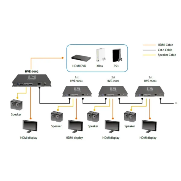 LevelOne HDSpider™ HDMI over Cat.5 Transmitter with Local HDMI Output