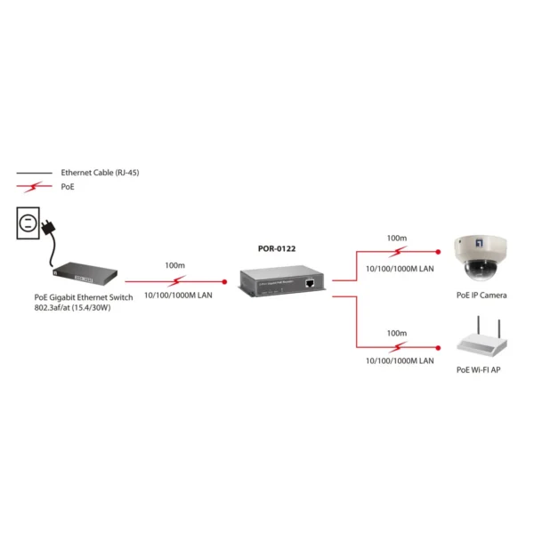 LevelOne Gigabit PoE Repeater, Cascadable, 2 PoE Outputs