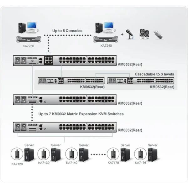 ATEN KM0532 KVM switch Rack mounting Black