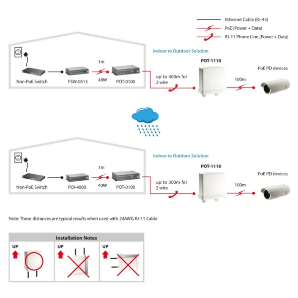 LevelOne PoE over 2-wire Receiver, Indoor/Outdoor