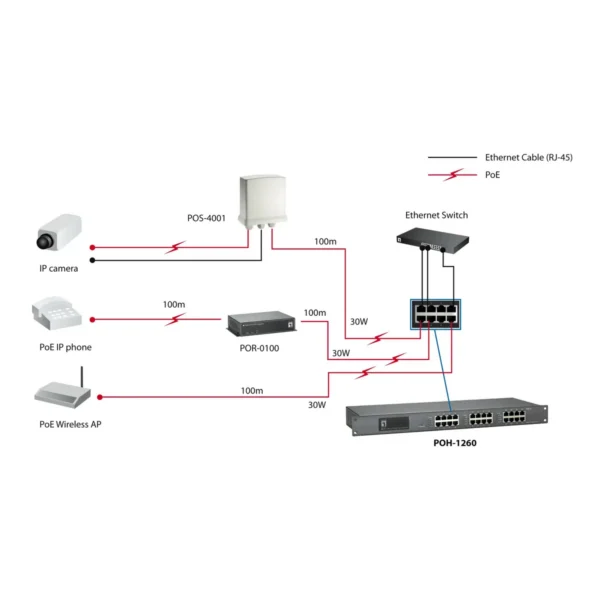 LevelOne 12-Port Fast Ethernet PoE Injector Hub, 375W
