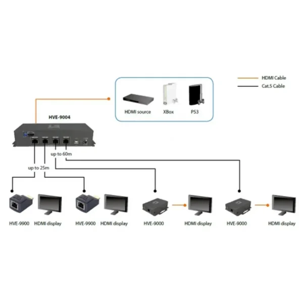 LevelOne HDSpider™ 4-Port HDMI over Cat.5 Transmitter