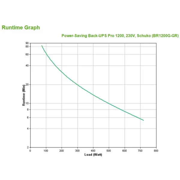 APC Back-UPS Pro uninterruptible power supply (UPS) Line-Interactive 1.2 kVA 720 W