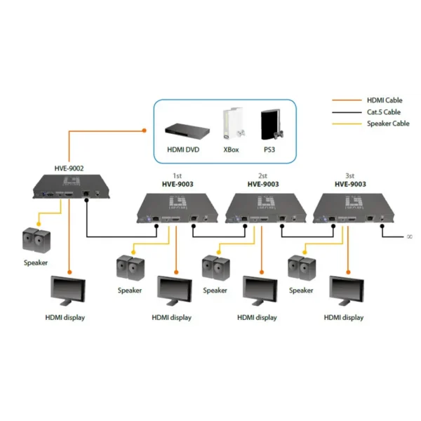 LevelOne HDSpider™ HDMI over Cat.5 Cascadable Transmitter