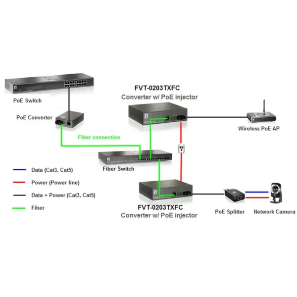 LevelOne RJ45 to SC Fast Ethernet Media Converter, Multi-Mode Fiber, 1 PoE Output, 802.3af PoE