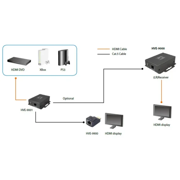 LevelOne HDSpider™ HDMI over Cat.5 Long Range Receiver