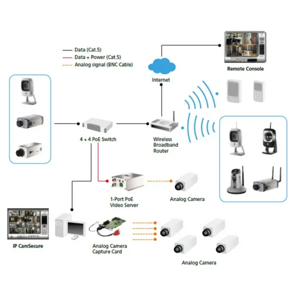 LevelOne IP CamSecure Pro Mega Surveillance Software, 4 channels