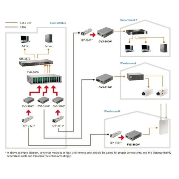 LevelOne RJ45 to SFP Managed Fast Ethernet Media Converter