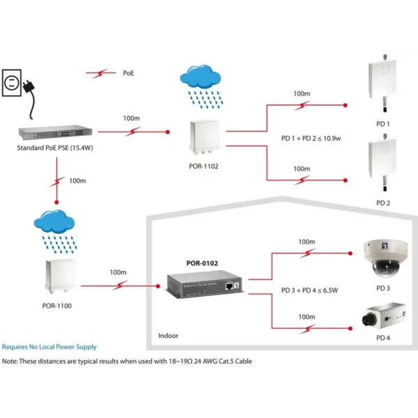 LevelOne PoE Repeater, 2 Ports, Cascadable