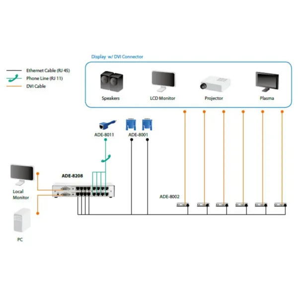 LevelOne 8-Port DVI Transmitter with Audio