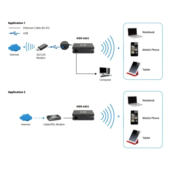 LevelOne N150 Wireless Router, USB/RJ-45 Dual-WAN, 3G, Built-in Battery