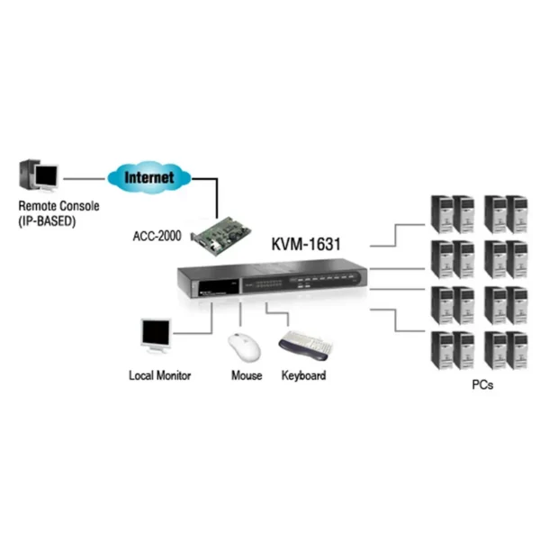 LevelOne 16-Port PS/2-USB VGA KVM Switch