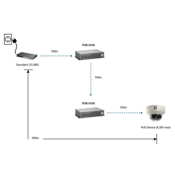 LevelOne PoE Repeater, Cascadable