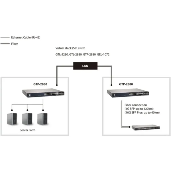 LevelOne 28-Port L2 Managed Gigabit PoE Switch, 802.3at/af PoE, 4 x SFP/RJ45 Combo, 4 x 10GbE SFP+, 185W, 24 PoE Outputs