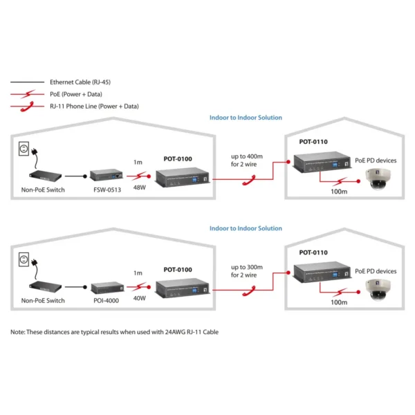 LevelOne PoE over 2-wire Transmitter