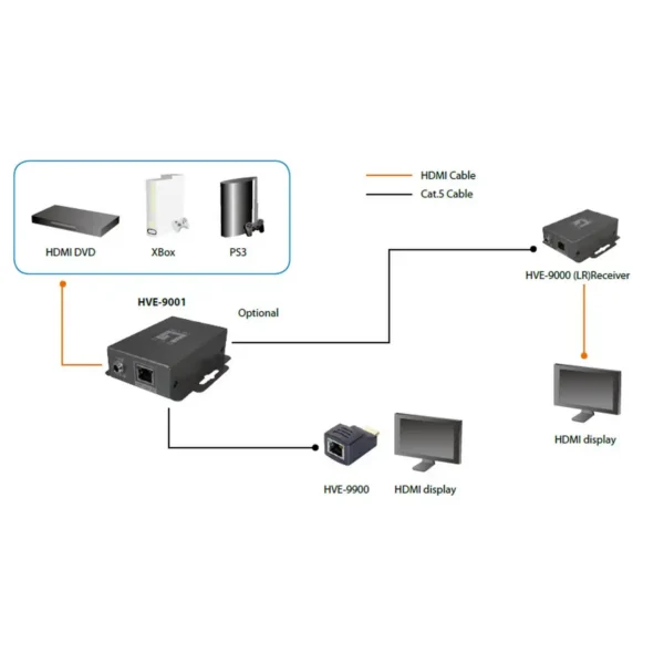 LevelOne HDSpider™ HDMI over Cat.5 Transmitter