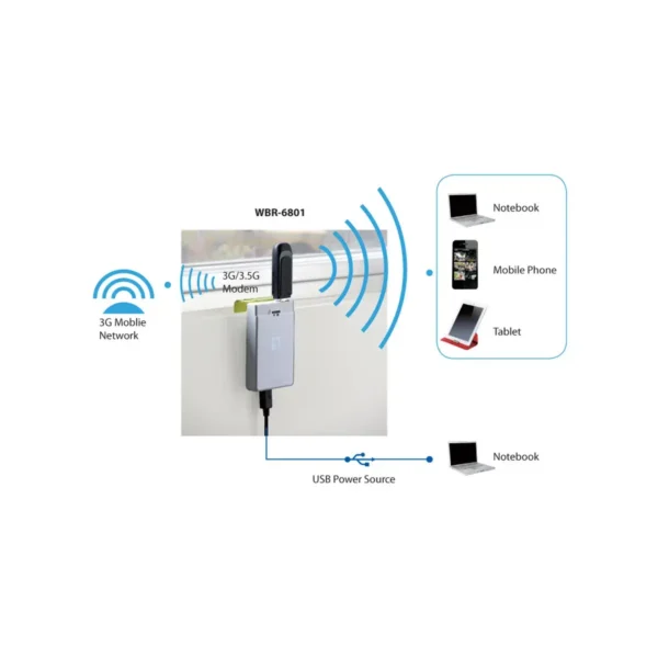 LevelOne N150 Wireless Portable 3G Router