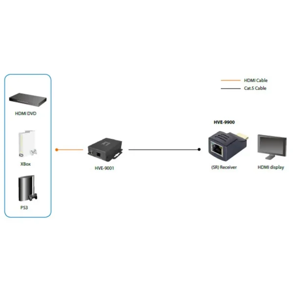 LevelOne HDSpider™ HDMI over Cat.5 Short Range Receiver
