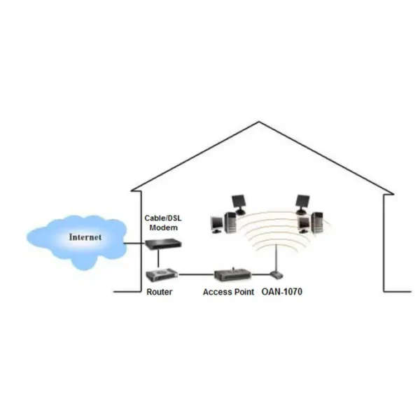 LevelOne 7dBi 2.4GHz Omni-directional Antenna