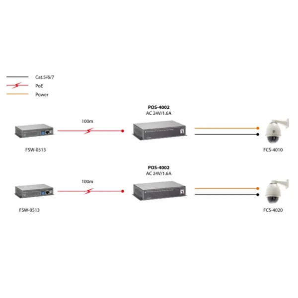 LevelOne Fast Ethernet High Power PoE Splitter, 24V AC Output