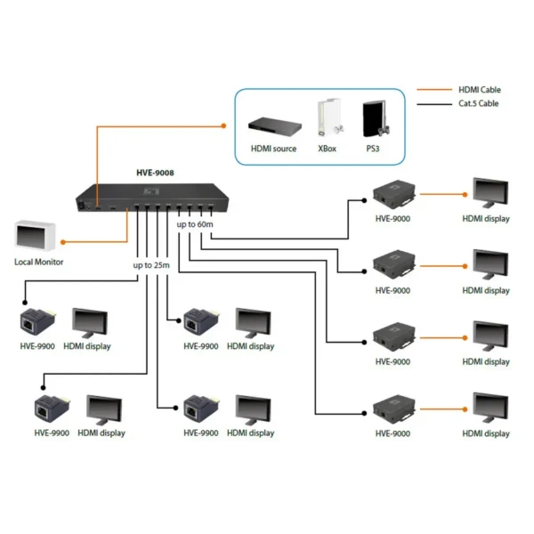 LevelOne HDSpider™ 8-Port HDMI over Cat.5 Transmitter