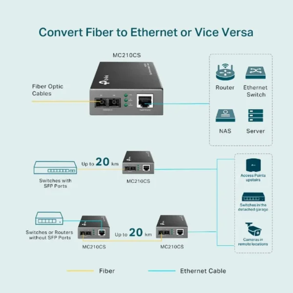 TP-Link Gigabit Single-Mode Media Converter