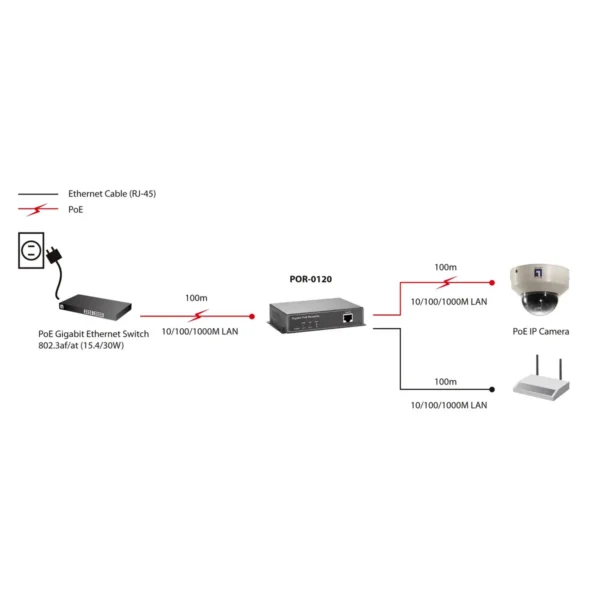 LevelOne Gigabit PoE Repeater, Cascadable