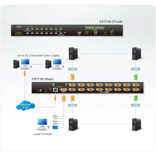 ATEN CS1716I KVM switch Rack mounting Black